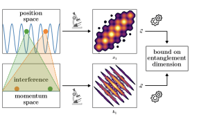 Detection of high dimensional entanglement